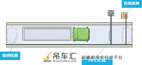 RFID 智能道闸系统 在自动化轮胎式起重机堆场中的应用