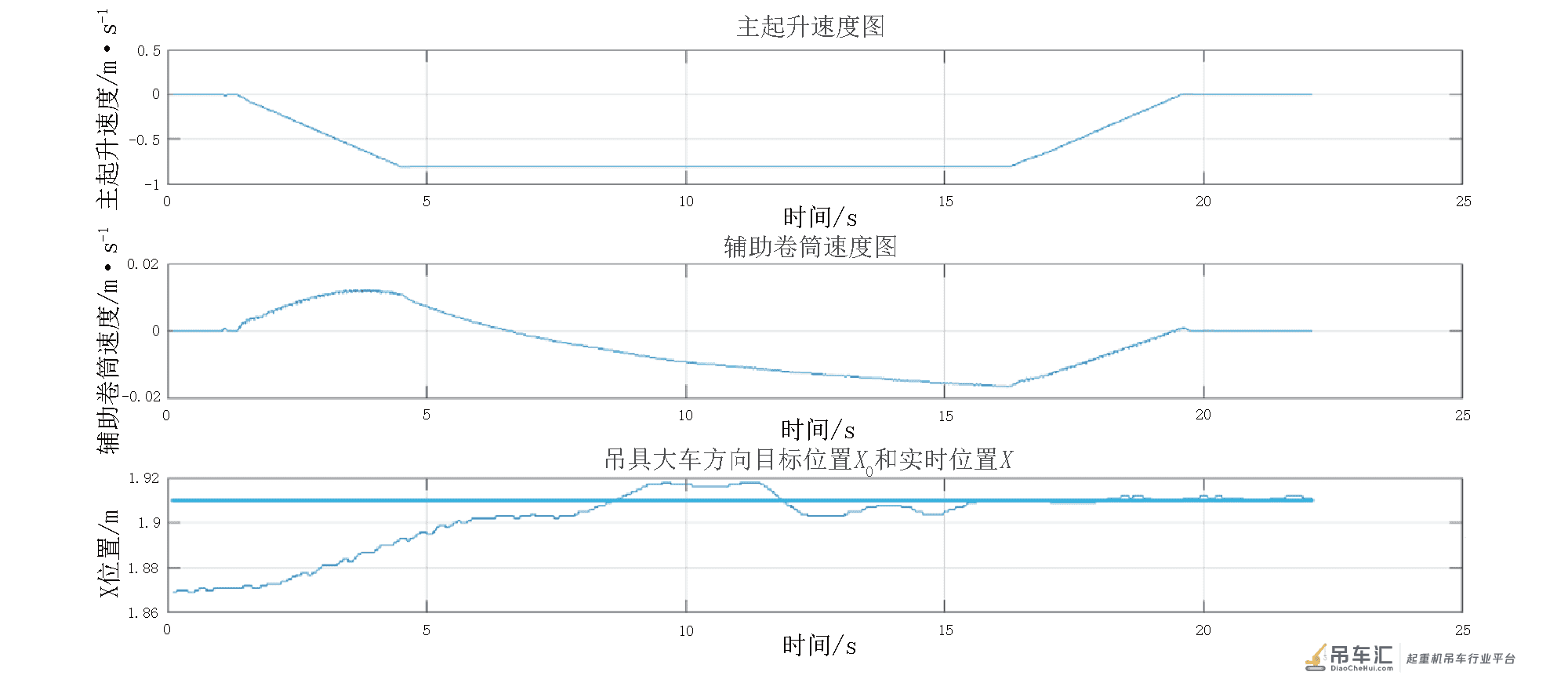 全功能小车型轨道式集装箱起重机辅助电机自动控制研究