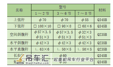基于BS7910 的塔式起重机臂架结构 安全评定方法研究