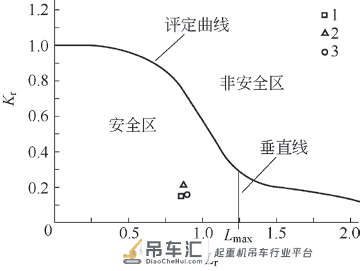 基于BS7910 的塔式起重机臂架结构 安全评定方法研究