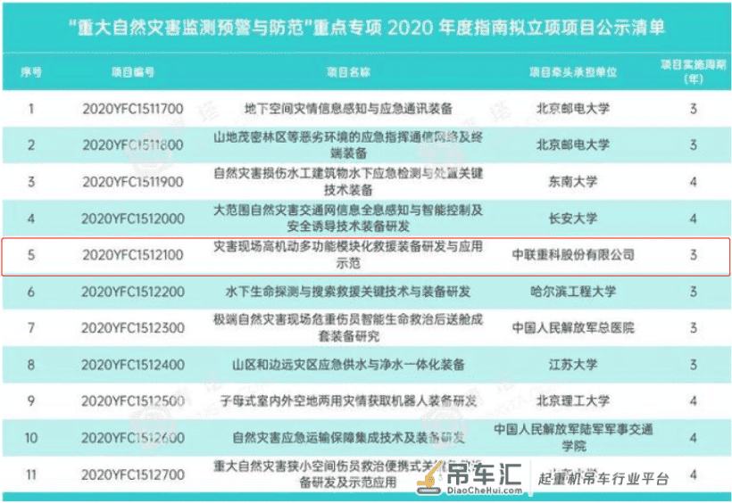 科技部批准立项！中联重科牵头研发多功能模块化救援装备