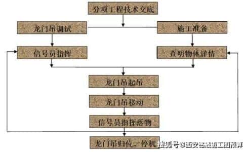 工程施工知识：龙门吊如何安装才安全?