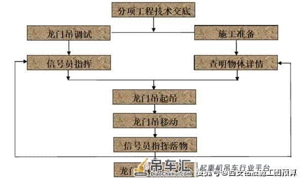 工程施工知识：龙门吊如何安装才安全?