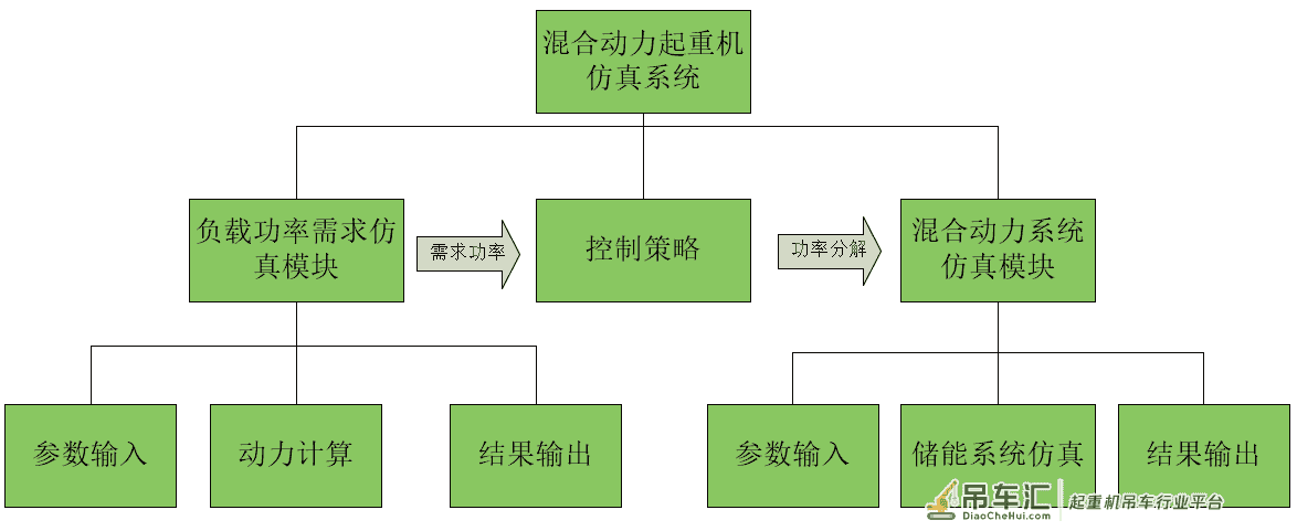 基于Simulink的混合动力起重机建模与仿真
