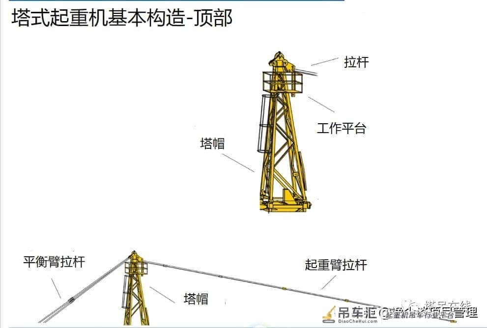 塔式起重机构造详解及安全管理,附事故案例分析!资料下载