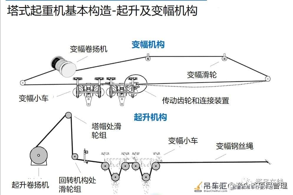 塔式起重机构造详解及安全管理,附事故案例分析!资料下载