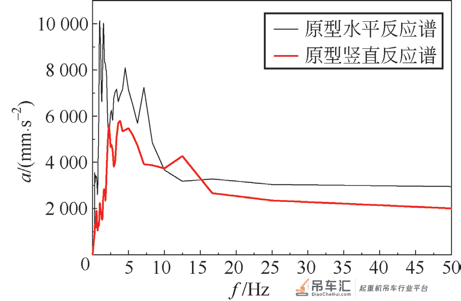 核环行起重机相似缩尺抗震实验模型设计*