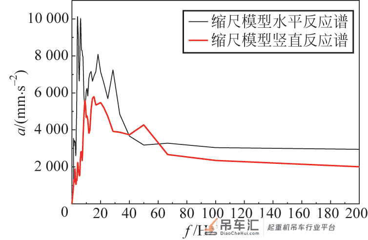 核环行起重机相似缩尺抗震实验模型设计*
