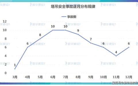 3张图了解2020年塔吊事故，事故预防真的那么难吗？