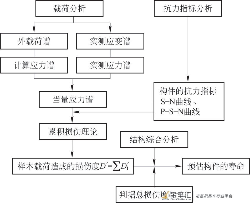 基于雨流法的起重机金属结构疲劳寿命分析软件