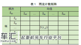 基于雨流法的起重机金属结构疲劳寿命分析软件