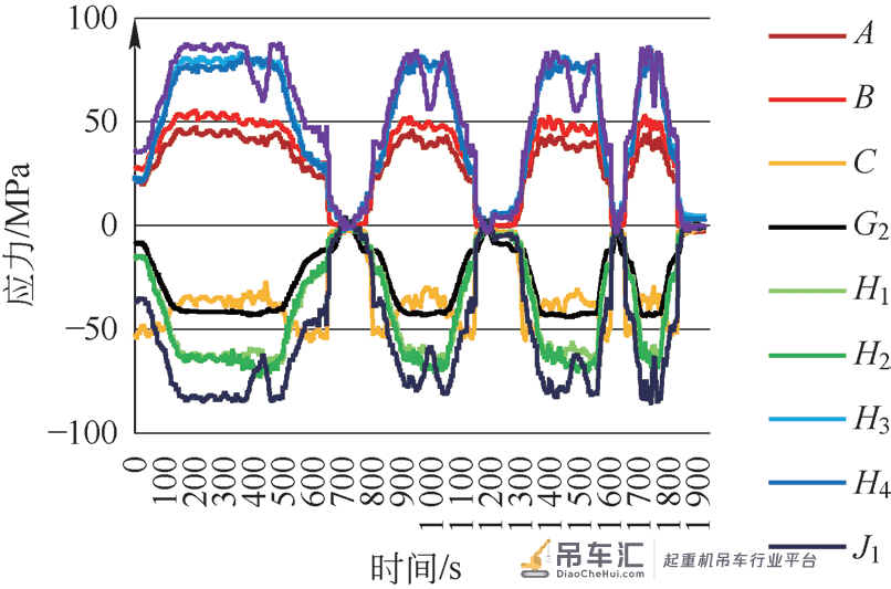 基于应力测试的港口门座起重机 金属机构剩余寿命估算分析