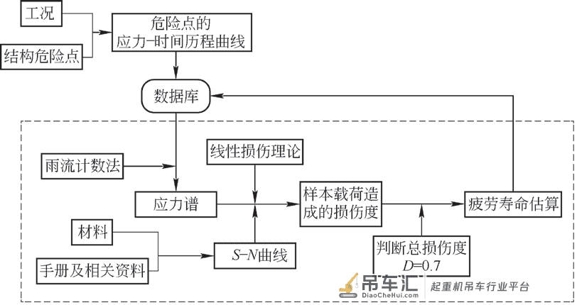 基于应力测试的港口门座起重机 金属机构剩余寿命估算分析