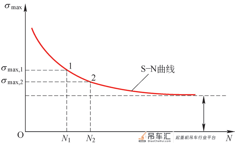 基于应力测试的港口门座起重机 金属机构剩余寿命估算分析