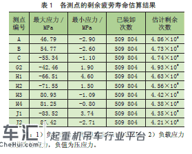 基于应力测试的港口门座起重机 金属机构剩余寿命估算分析