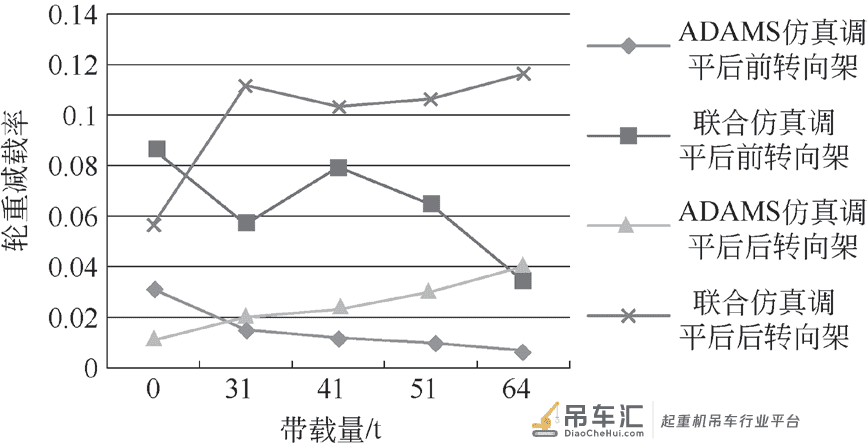 铁路救援起重机调平系统联合仿真研究