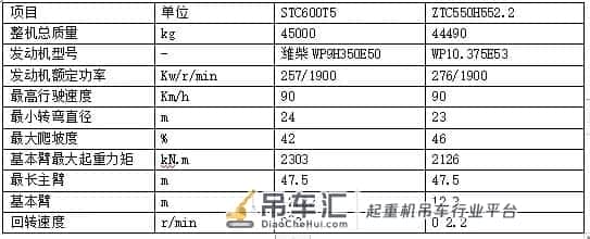 中联这款新款55吨吊车,这性能堪比老款80吨了吧