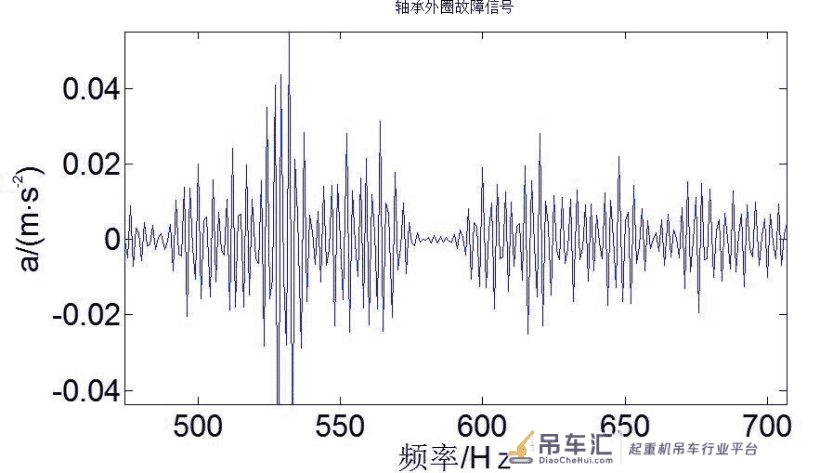 起重机用滚动轴承有限元分析及故障检测