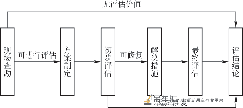 桅杆起重机安全性能评估案例分析