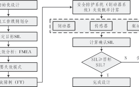 基于功能安全的起重机安全防护系统 SIL 划分方法研究