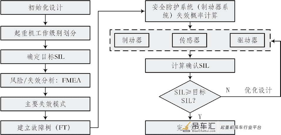 基于功能安全的起重机安全防护系统 SIL 划分方法研究