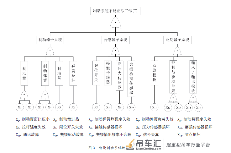 基于功能安全的起重机安全防护系统 SIL 划分方法研究