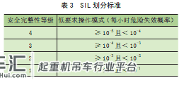 基于功能安全的起重机安全防护系统 SIL 划分方法研究