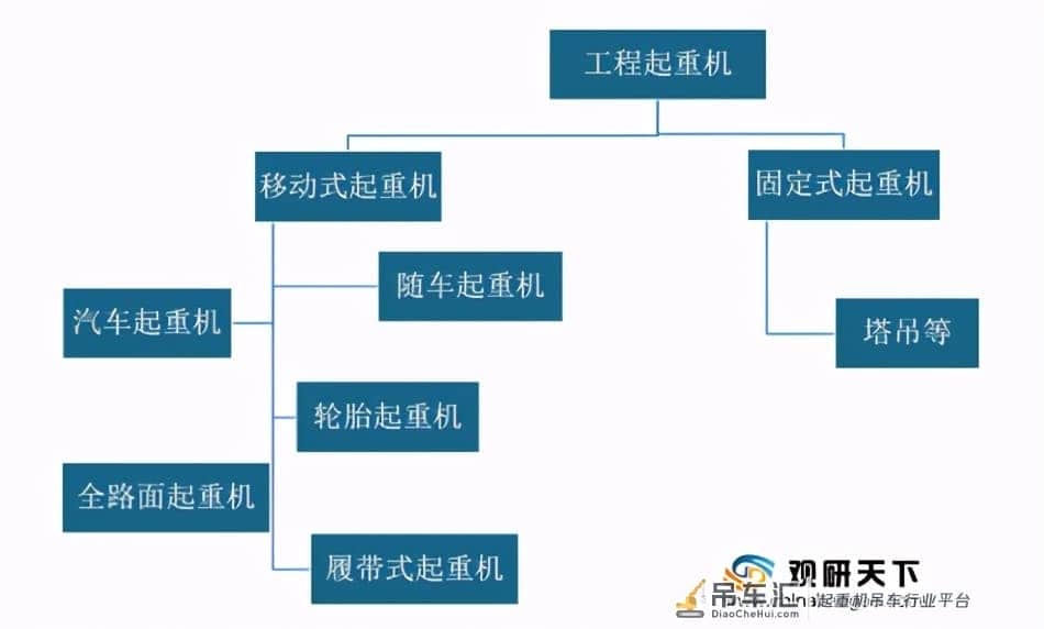 我国工程起重机行业销量增长 汽车等细分品类市场集中度均较高