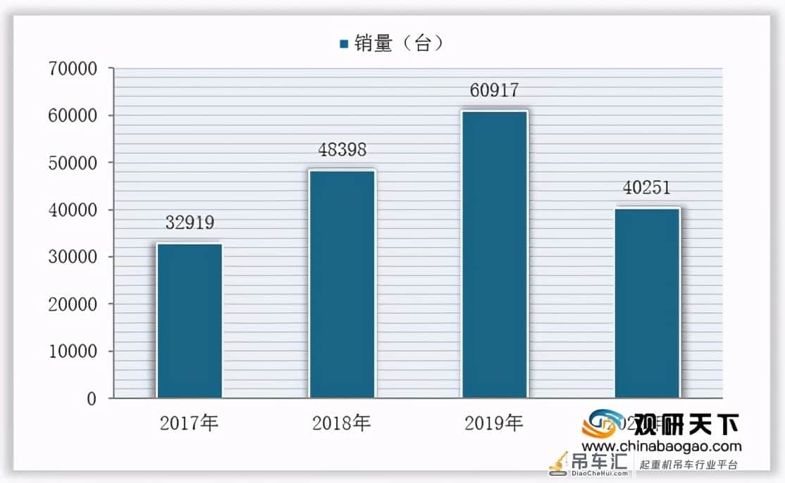 我国工程起重机行业销量增长 汽车等细分品类市场集中度均较高