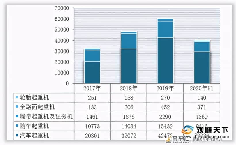 我国工程起重机行业销量增长 汽车等细分品类市场集中度均较高