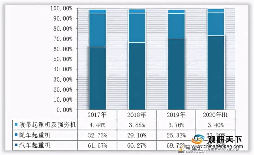 我国工程起重机行业销量增长 汽车等细分品类市场集中度均较高