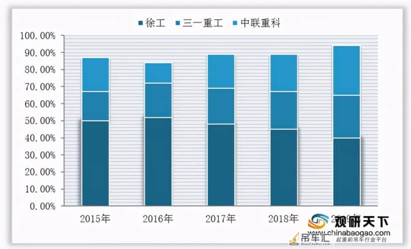 我国工程起重机行业销量增长 汽车等细分品类市场集中度均较高