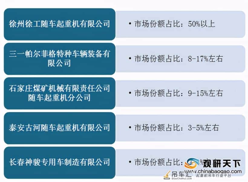 我国工程起重机行业销量增长 汽车等细分品类市场集中度均较高