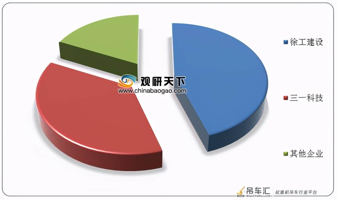 我国工程起重机行业销量增长 汽车等细分品类市场集中度均较高