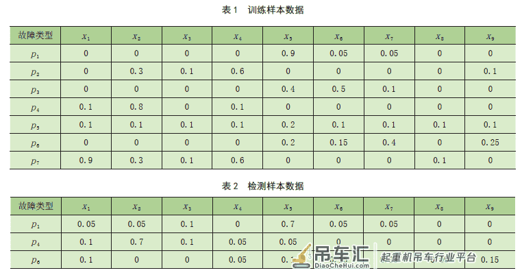 基于SOFM 神经网络的起重机故障诊断