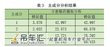 基于SOFM 神经网络的起重机故障诊断