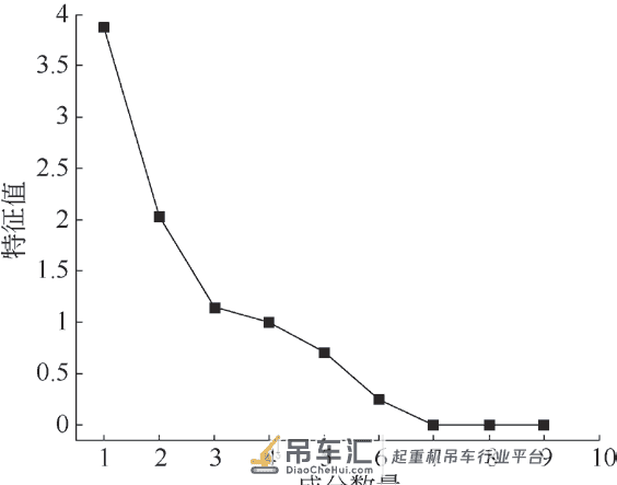 基于SOFM 神经网络的起重机故障诊断