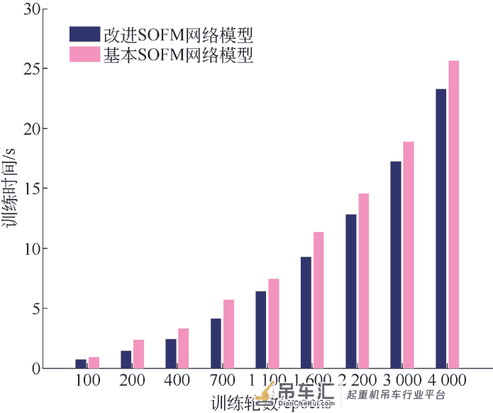 基于SOFM 神经网络的起重机故障诊断