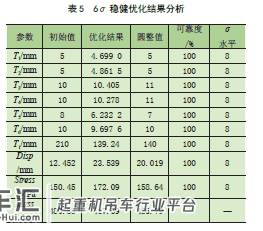 叉吊搬运车横梁结构系统6σ 稳健优化设计