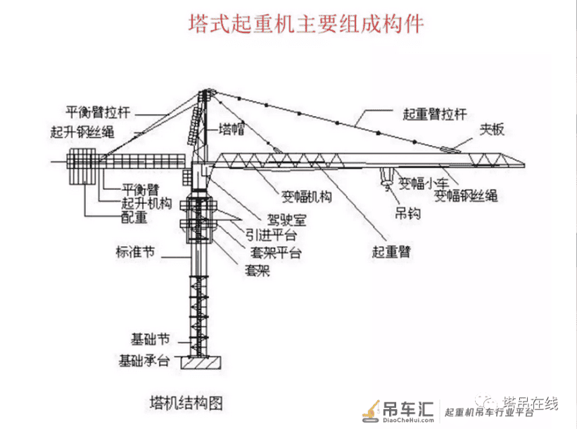 塔式起重机日常安全检查要点PPT