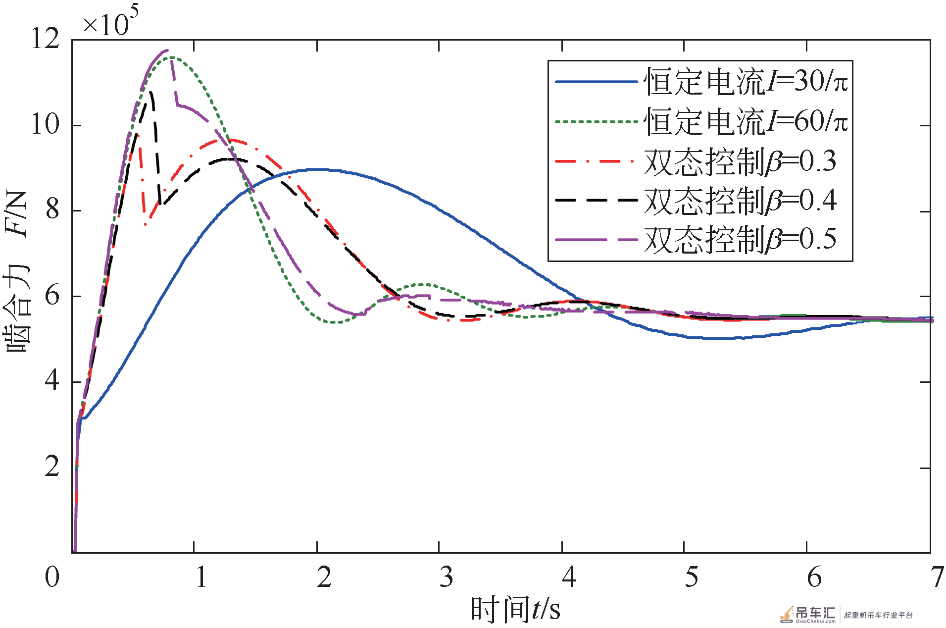 起重机回转传动系统冲击载荷的磁流变半主动控制