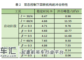 起重机回转传动系统冲击载荷的磁流变半主动控制