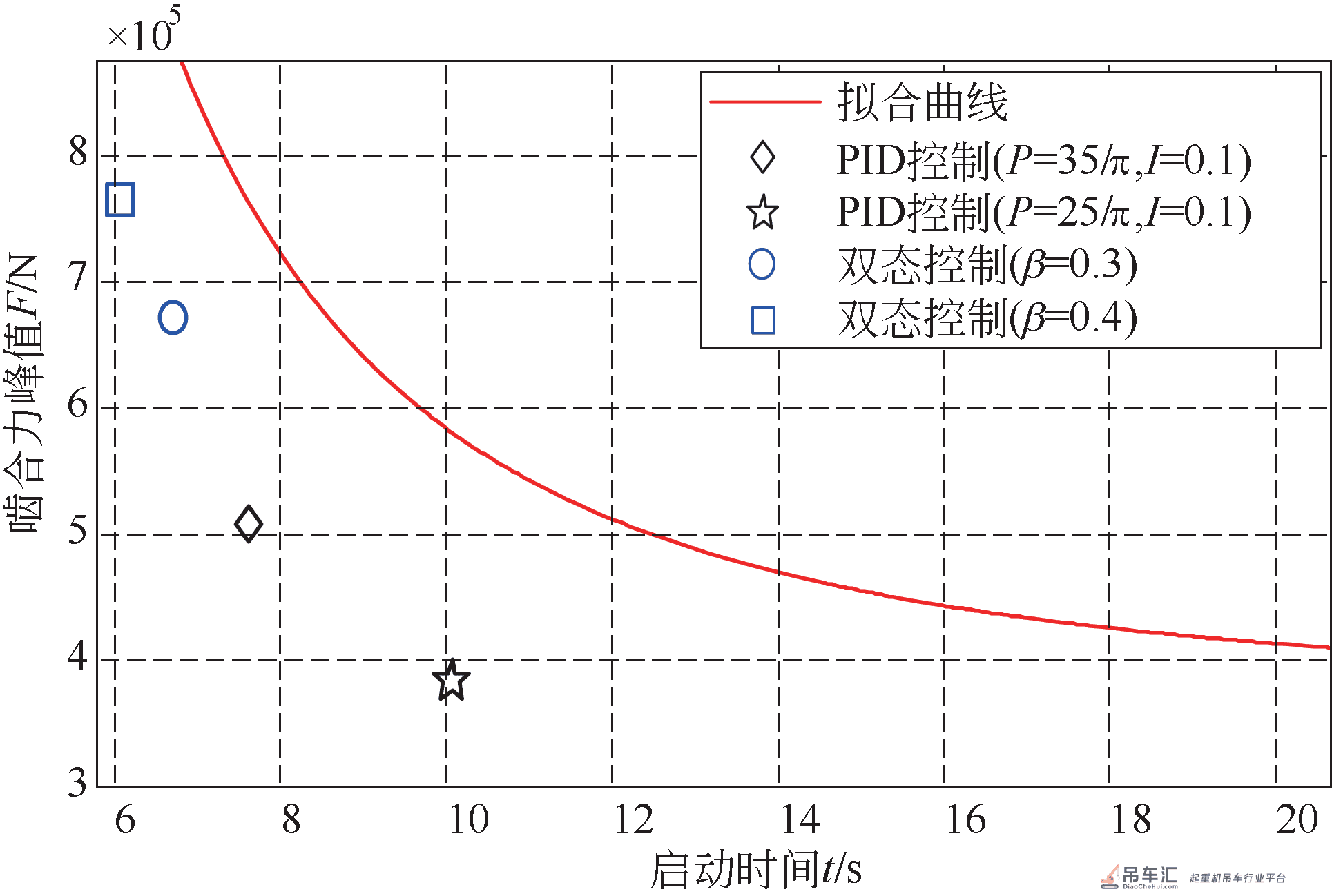 起重机回转传动系统冲击载荷的磁流变半主动控制