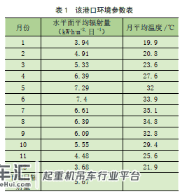 岸边集装箱起重机太阳能供电系统的研究与应用
