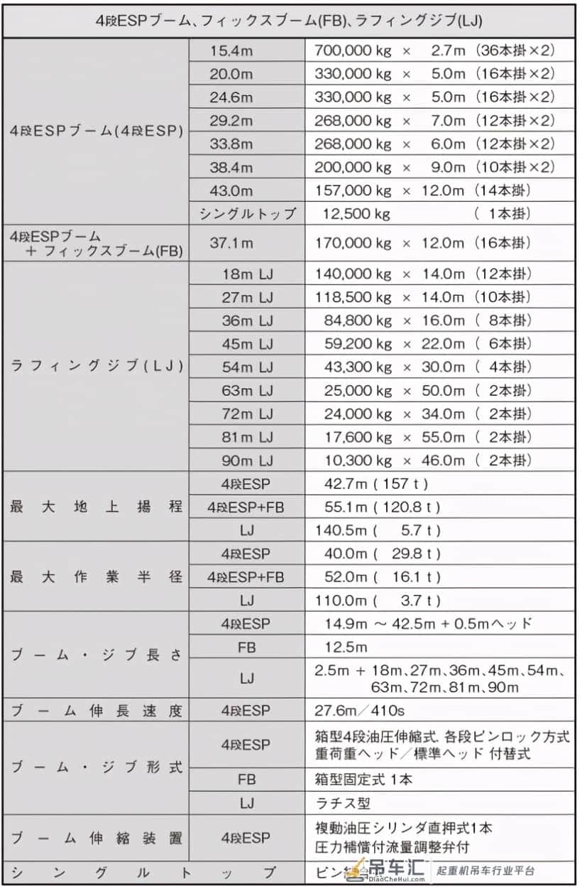 日本多田野新款700吨吊车，750万美元，买利勃海尔不香吗？