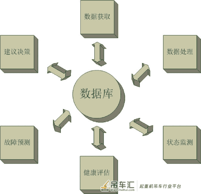 基于OSA-CBM 的塔式起重机 加减标准节远程监控系统