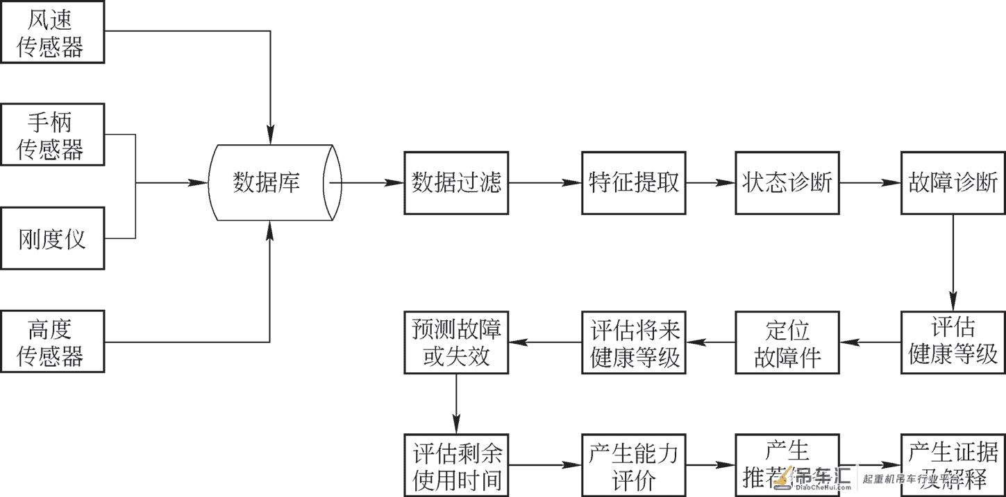 基于OSA-CBM 的塔式起重机 加减标准节远程监控系统