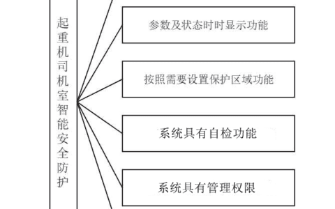 智能安全监护系统在挂梁桥式起重机 司机室防护中的应用