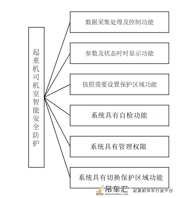 智能安全监护系统在挂梁桥式起重机 司机室防护中的应用