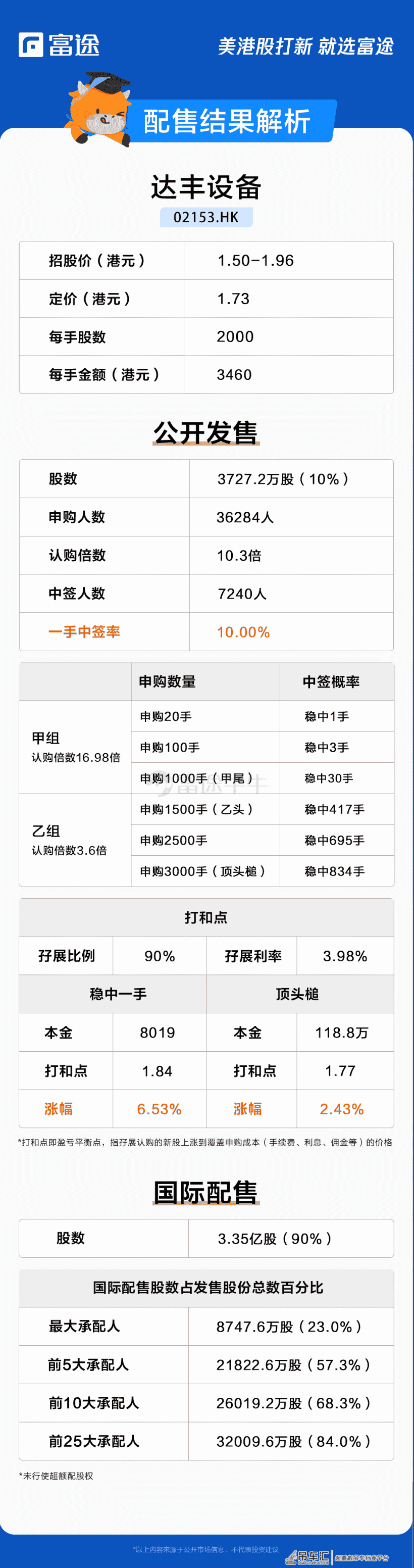 新股定价 | 达丰设备获10.3倍认购,每股定价1.73港元